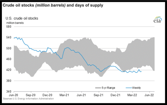 U.S Energy Information Administration - Petroleum and Crude Oil